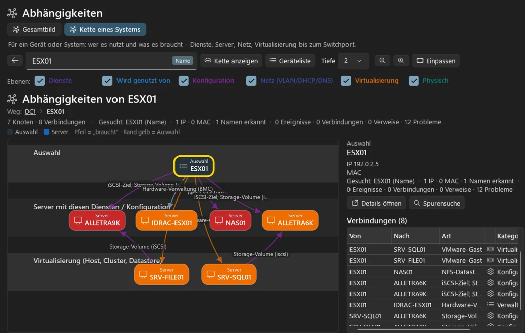 Kette eines VMware-Hosts: genutzte Speichersysteme, Hardware-Verwaltung und die darauf laufenden Server